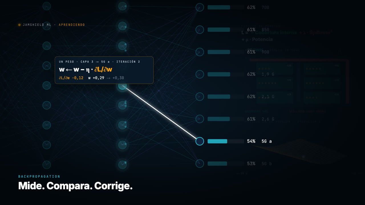 Una red neuronal ajustando uno de sus pesos